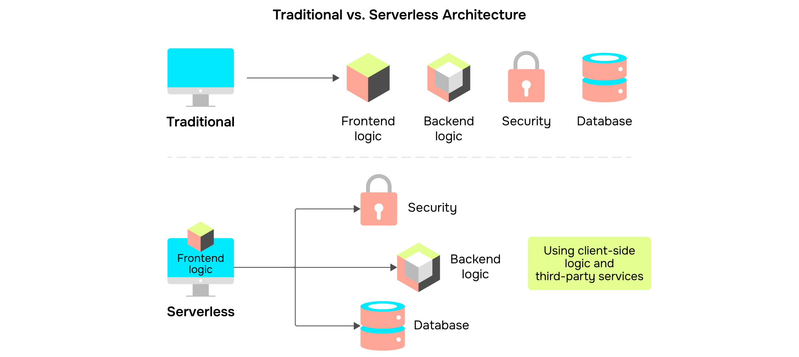 Containerization with docker